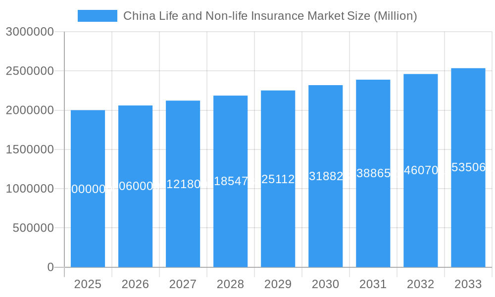 China Life and Non-life Insurance Market Market Size and Forecast (2024-2030)