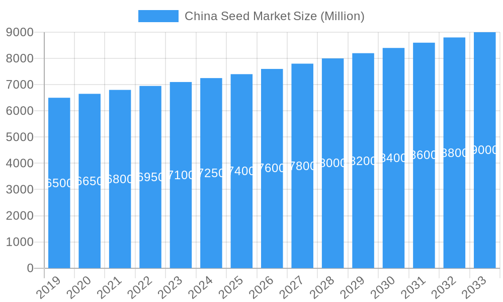 China Seed Market Market Size and Forecast (2024-2030)
