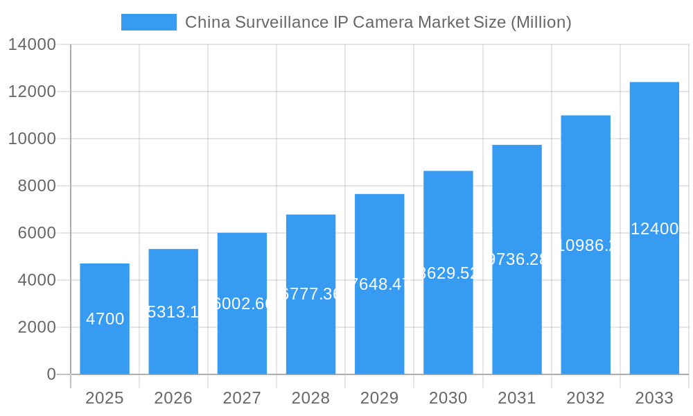 China Surveillance IP Camera Market Market Size and Forecast (2024-2030)