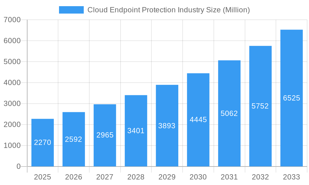 Cloud Endpoint Protection Industry Market Size and Forecast (2024-2030)