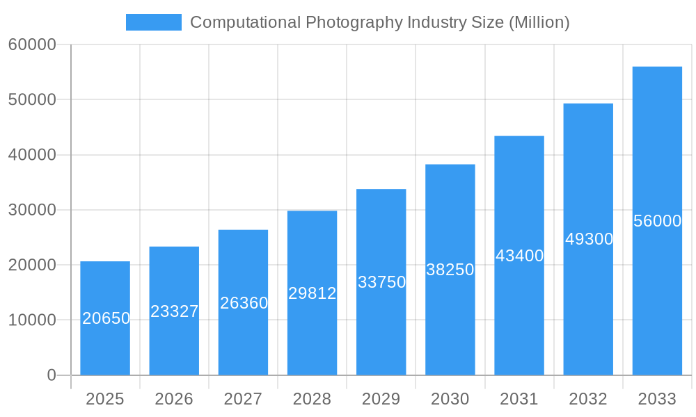 Computational Photography Industry Market Size and Forecast (2024-2030)
