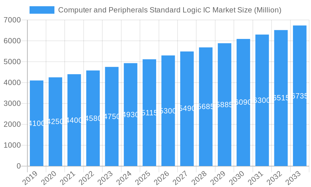 Computer and Peripherals Standard Logic IC Market Market Size and Forecast (2024-2030)