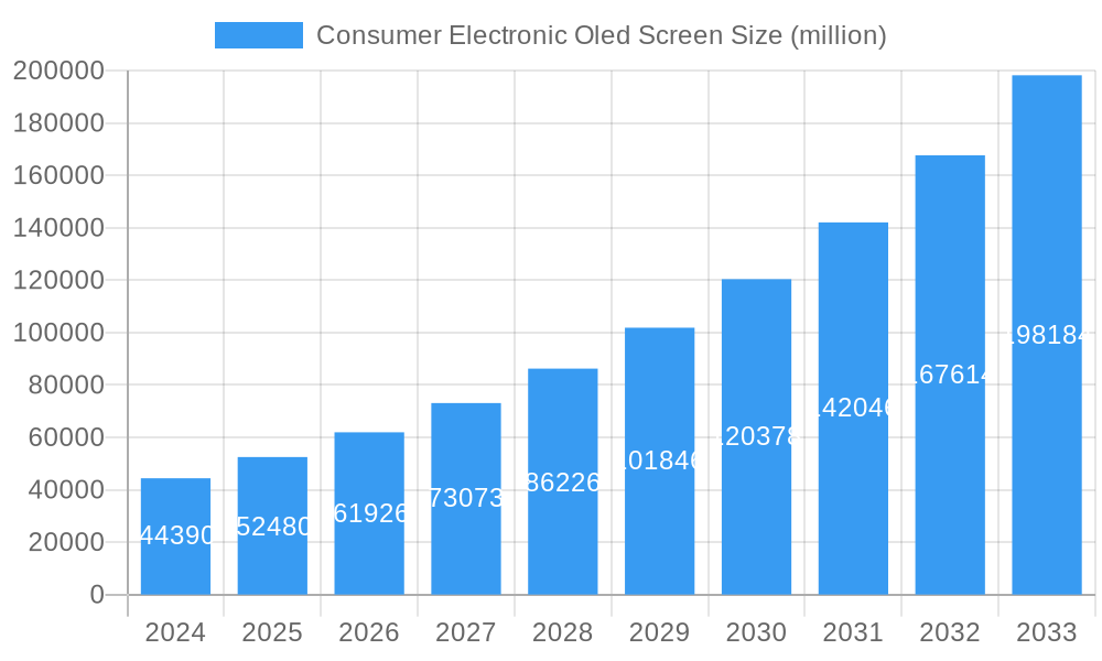 Consumer Electronic Oled Screen Market Size and Forecast (2024-2030)