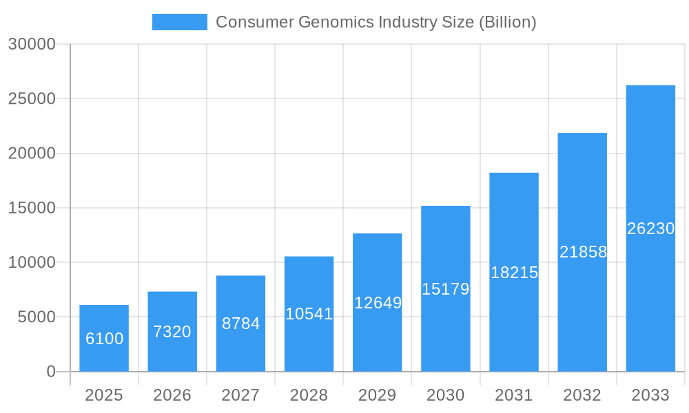 Consumer Genomics Industry Market Size and Forecast (2024-2030)