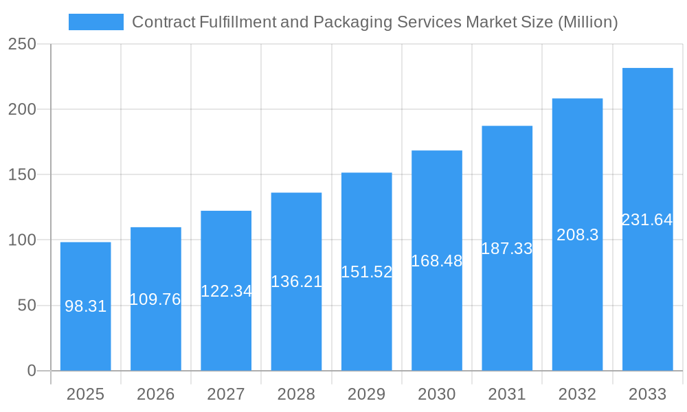 Contract Fulfillment and Packaging Services Market Market Size and Forecast (2024-2030)