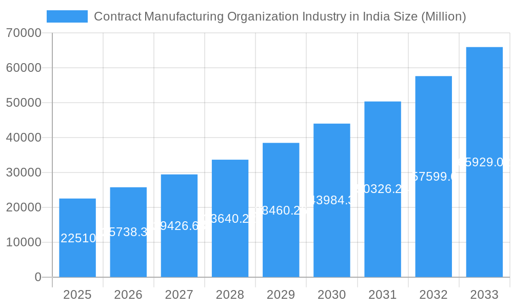 Contract Manufacturing Organization Industry in India Market Size and Forecast (2024-2030)