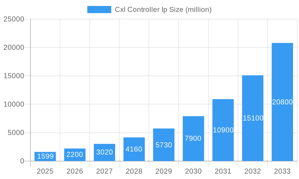 Cxl Controller Ip Market Size and Forecast (2024-2030)