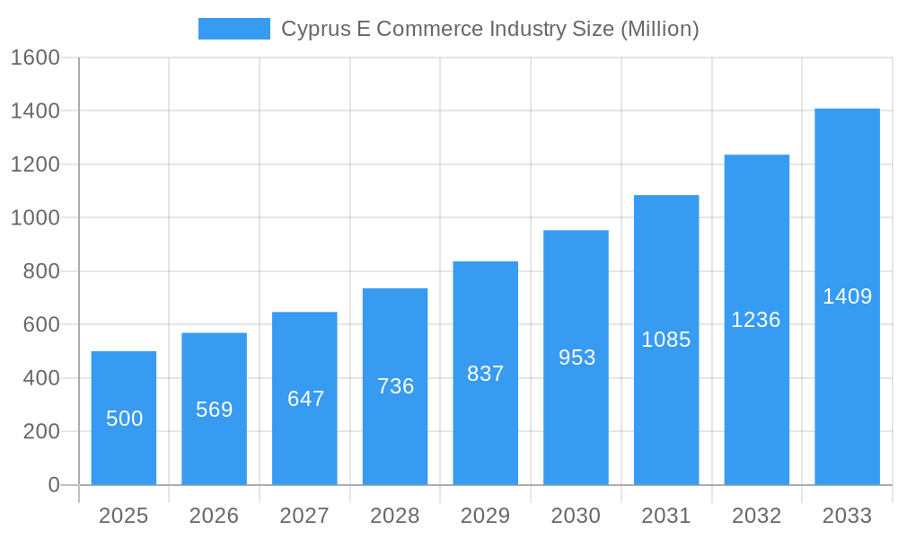 Cyprus E Commerce Industry Market Size and Forecast (2024-2030)