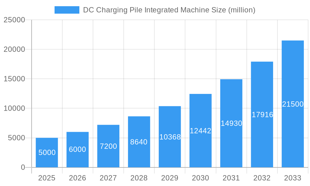 DC Charging Pile Integrated Machine Market Size and Forecast (2024-2030)
