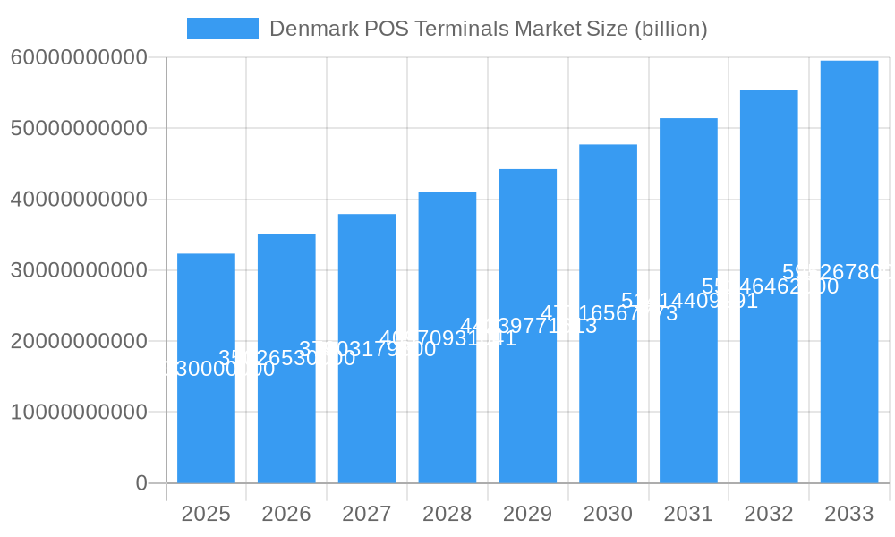 Denmark POS Terminals Market Market Size and Forecast (2024-2030)