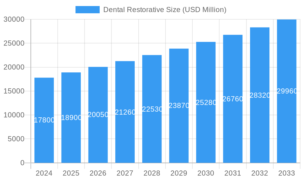 Dental Restorative Market Size and Forecast (2024-2030)