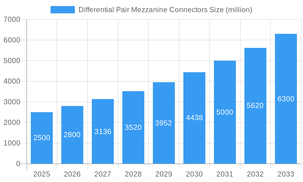 Differential Pair Mezzanine Connectors Market Size and Forecast (2024-2030)