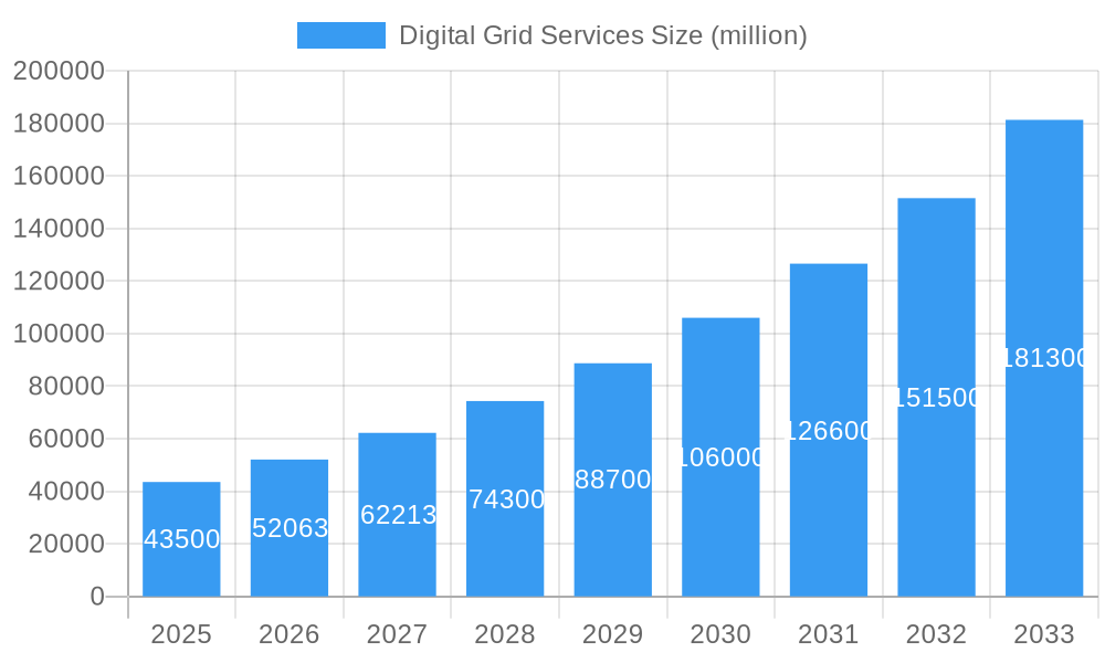 Digital Grid Services Market Size and Forecast (2024-2030)