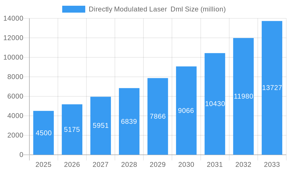 Directly Modulated Laser  Dml Market Size and Forecast (2024-2030)
