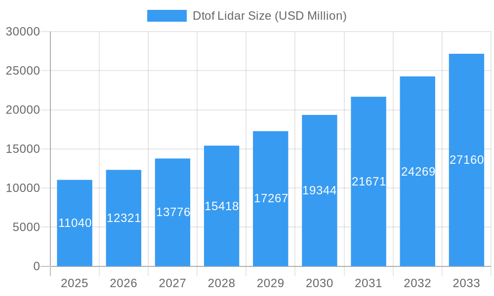 Dtof Lidar Market Size and Forecast (2024-2030)