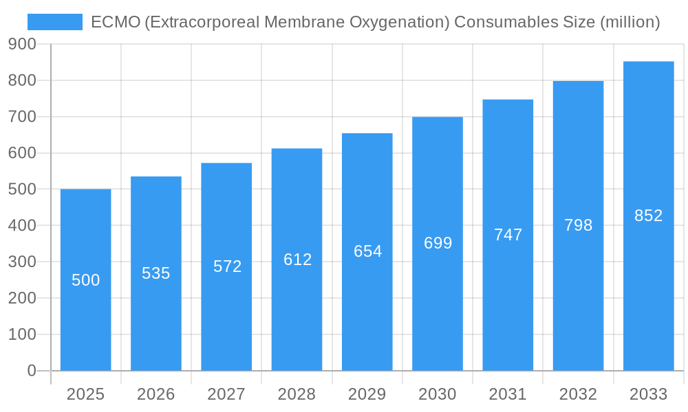 ECMO (Extracorporeal Membrane Oxygenation) Consumables Market Size and Forecast (2024-2030)