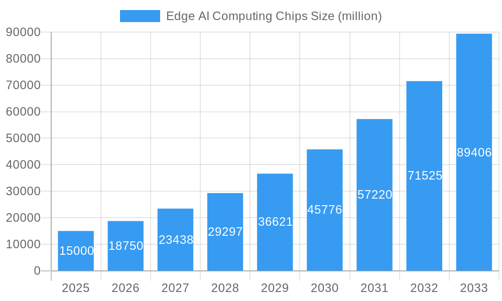 Edge AI Computing Chips Market Size and Forecast (2024-2030)