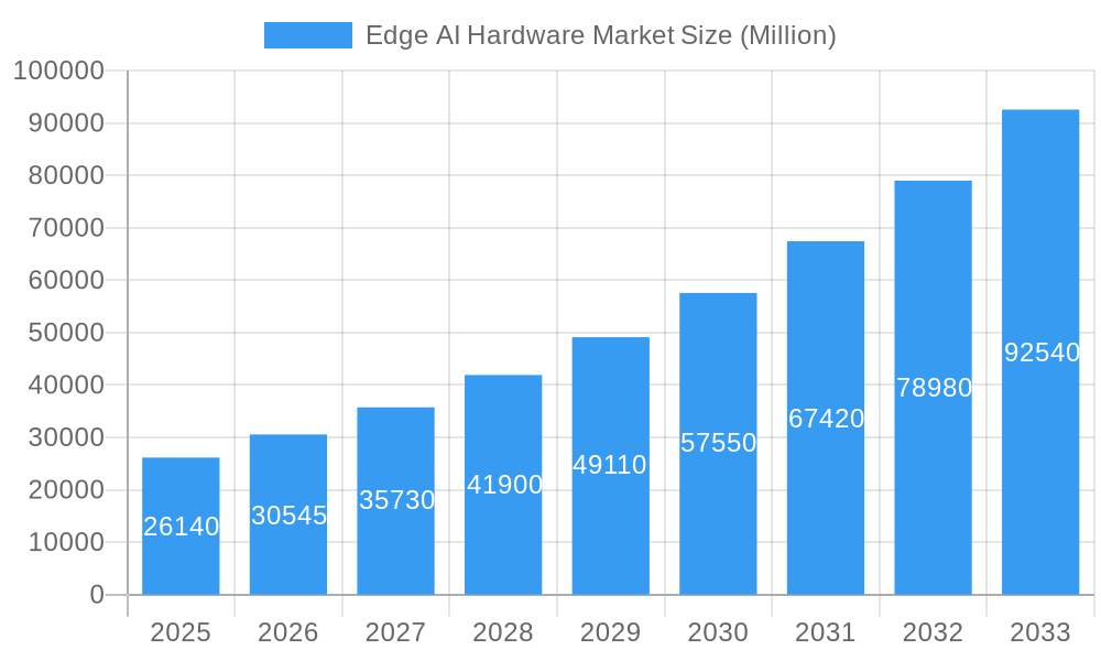 Edge AI Hardware Market Market Size and Forecast (2024-2030)