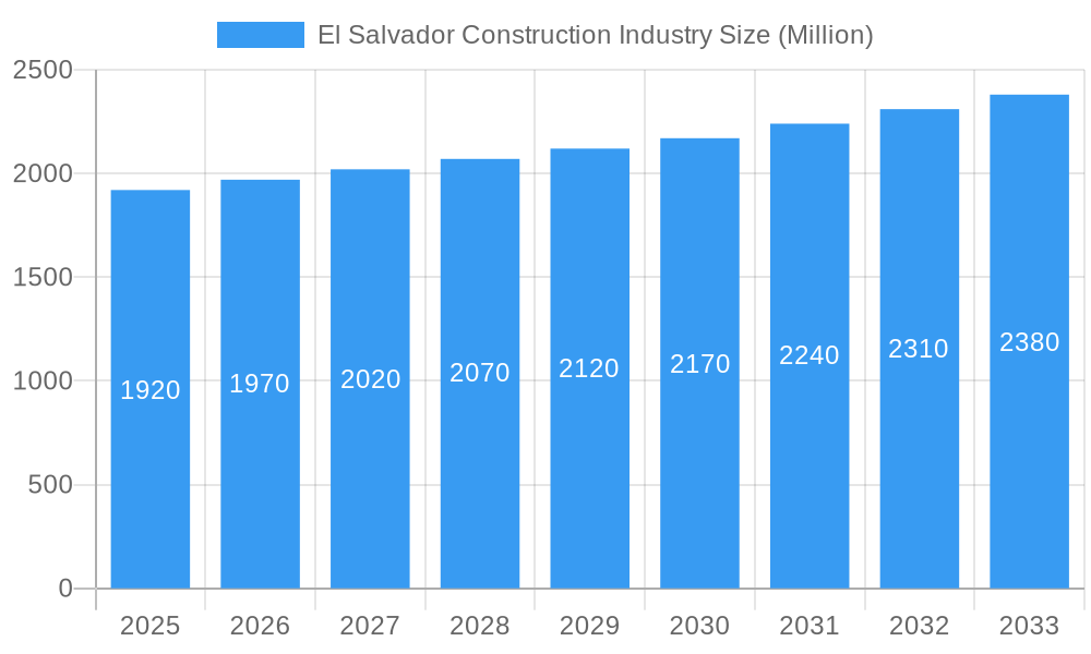 El Salvador Construction Industry Market Size and Forecast (2024-2030)