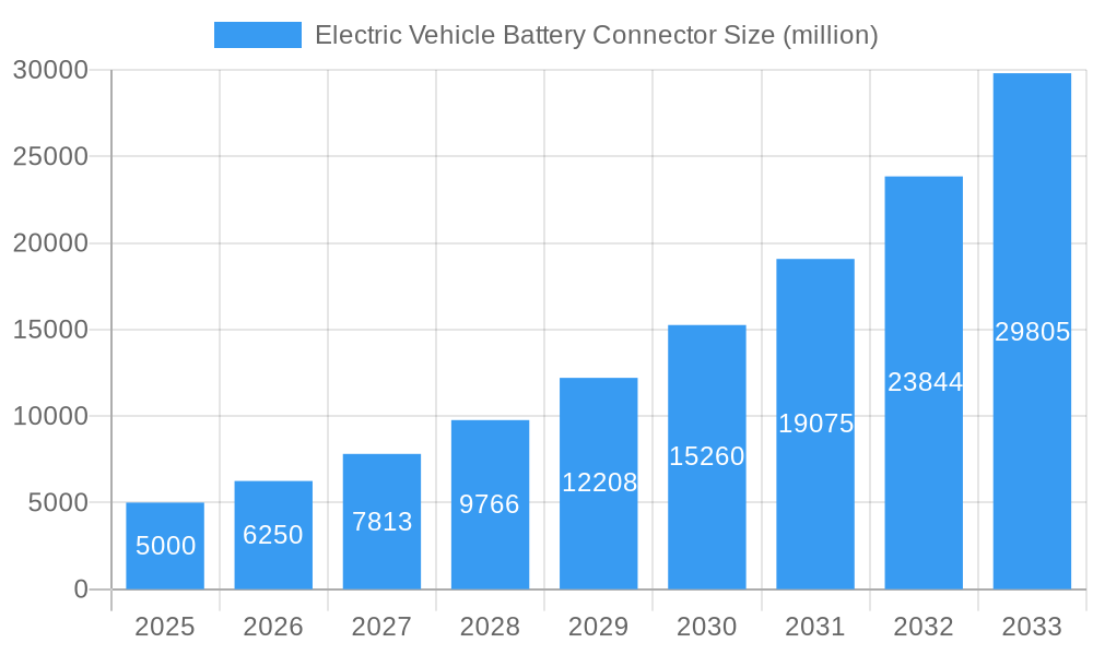 Electric Vehicle Battery Connector Market Size and Forecast (2024-2030)