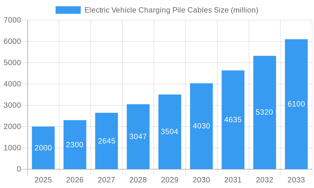 Electric Vehicle Charging Pile Cables Market Size and Forecast (2024-2030)