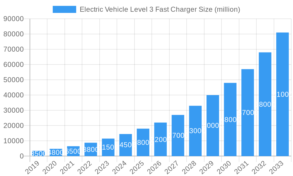 Electric Vehicle Level 3 Fast Charger Market Size and Forecast (2024-2030)
