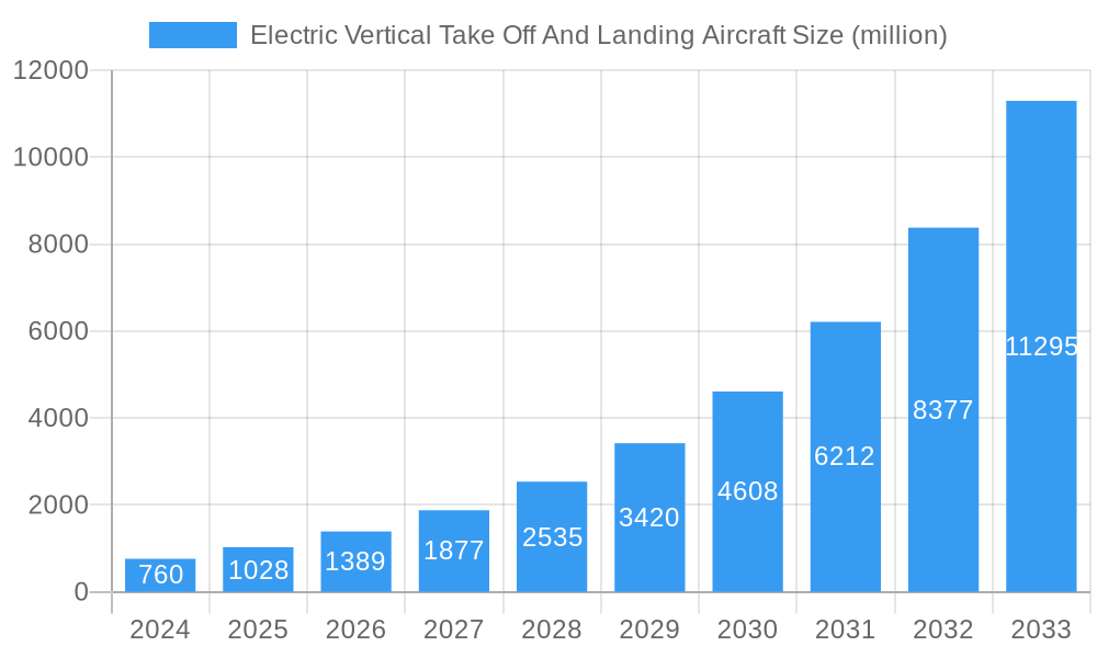 Electric Vertical Take Off And Landing Aircraft Market Size and Forecast (2024-2030)
