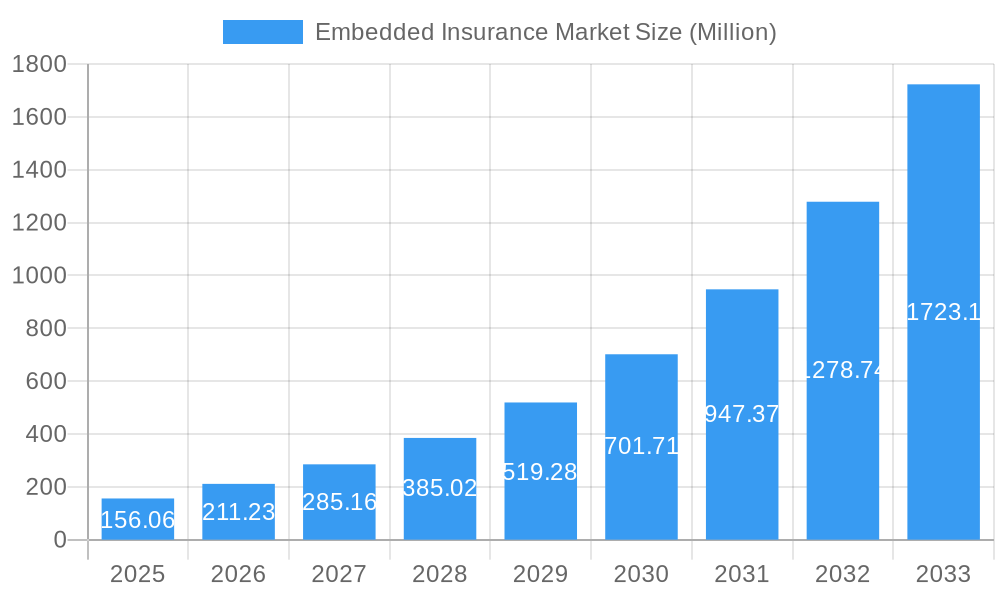 Embedded Insurance Market Market Size and Forecast (2024-2030)
