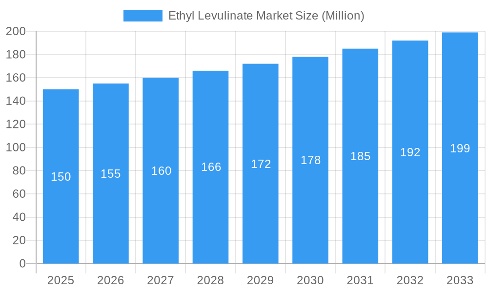 Ethyl Levulinate Market Market Size and Forecast (2024-2030)
