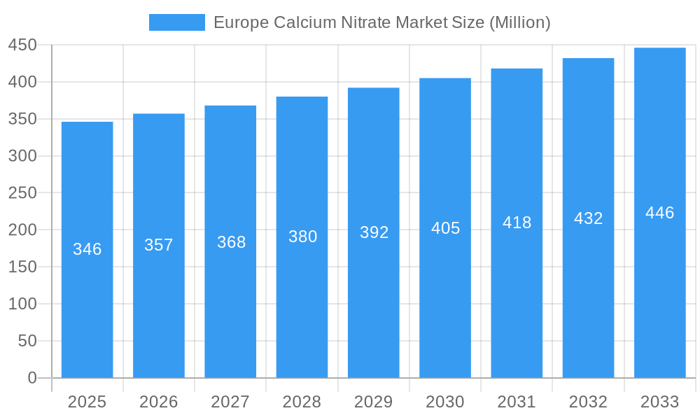 Europe Calcium Nitrate Market Market Size and Forecast (2024-2030)