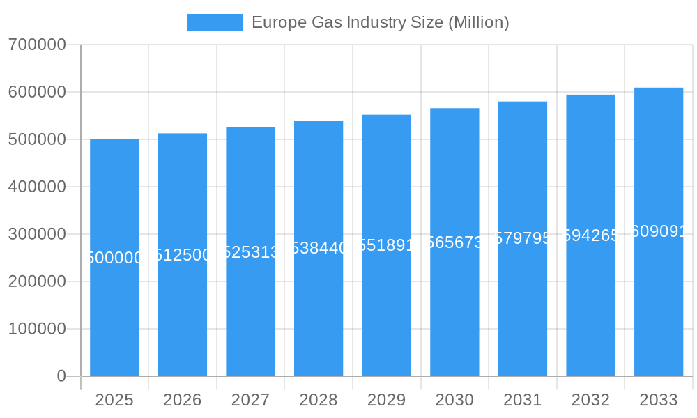 Europe Gas Industry Market Size and Forecast (2024-2030)