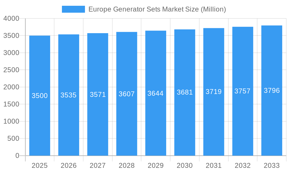 Europe Generator Sets Market Market Size and Forecast (2024-2030)