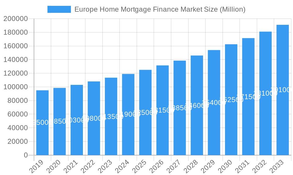 Europe Home Mortgage Finance Market Market Size and Forecast (2024-2030)