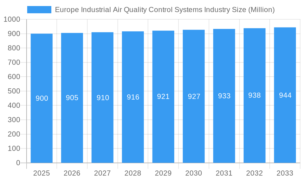 Europe Industrial Air Quality Control Systems Industry Market Size and Forecast (2024-2030)