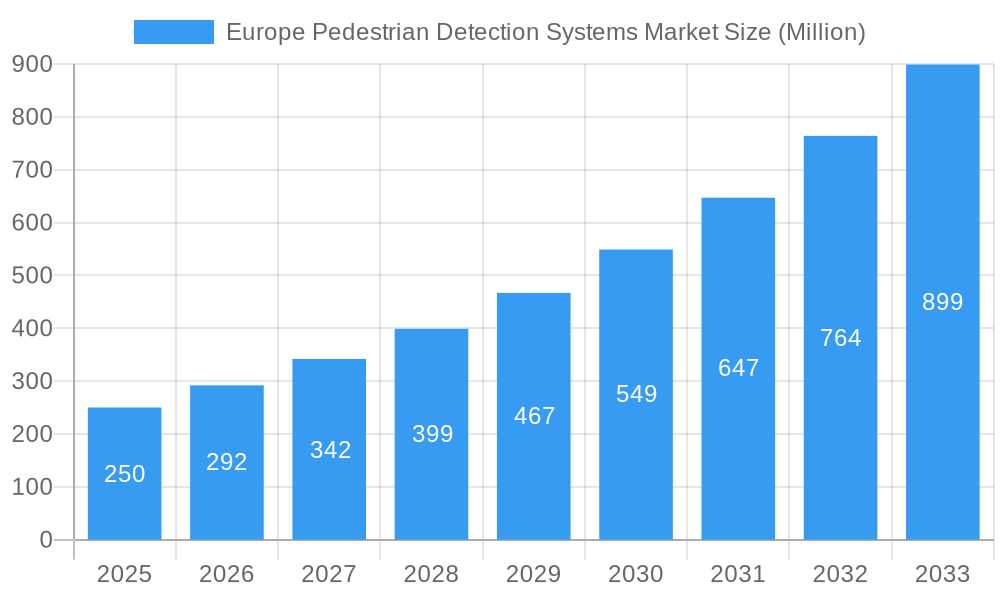 Europe Pedestrian Detection Systems Market Market Size and Forecast (2024-2030)
