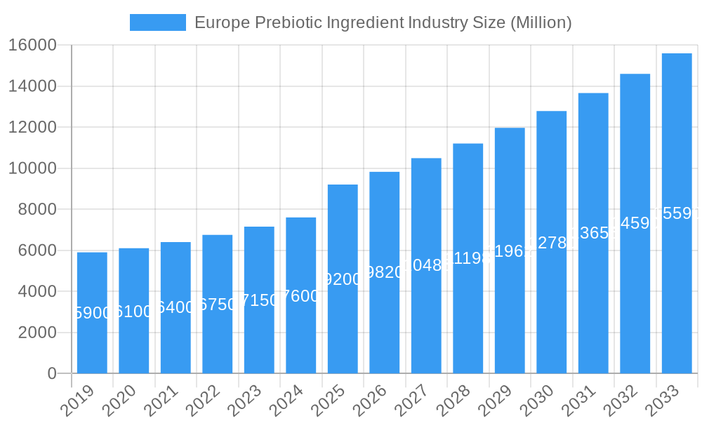 Europe Prebiotic Ingredient Industry Market Size and Forecast (2024-2030)