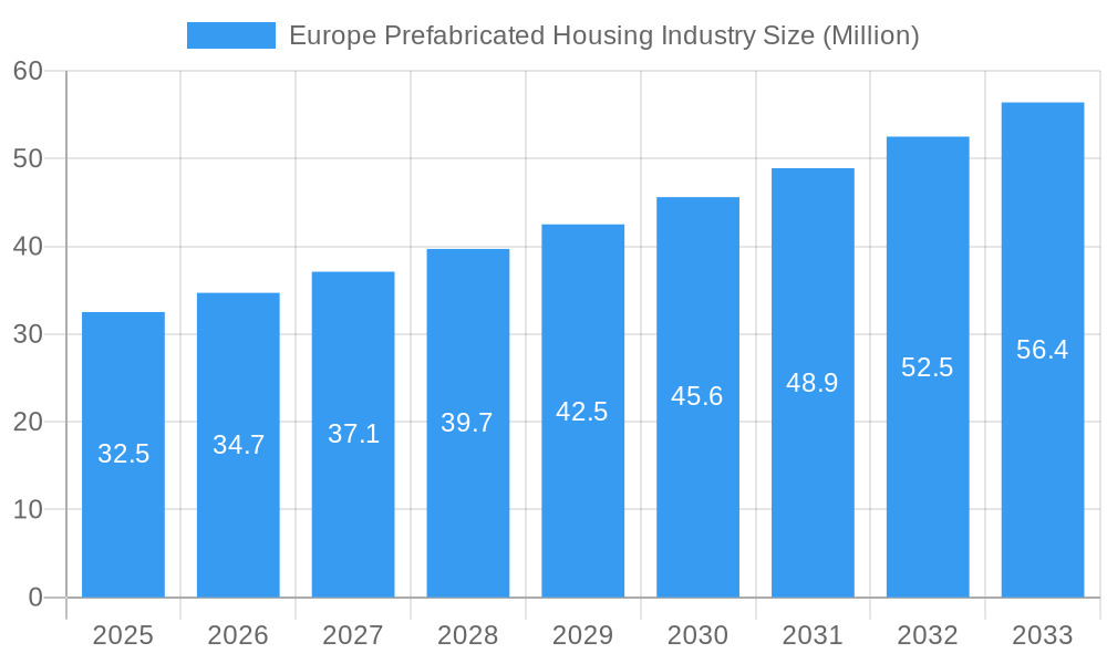 Europe Prefabricated Housing Industry Market Size and Forecast (2024-2030)