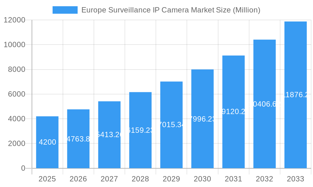 Europe Surveillance IP Camera Market Market Size and Forecast (2024-2030)