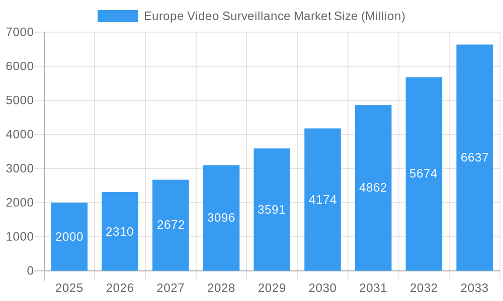 Europe Video Surveillance Market Market Size and Forecast (2024-2030)