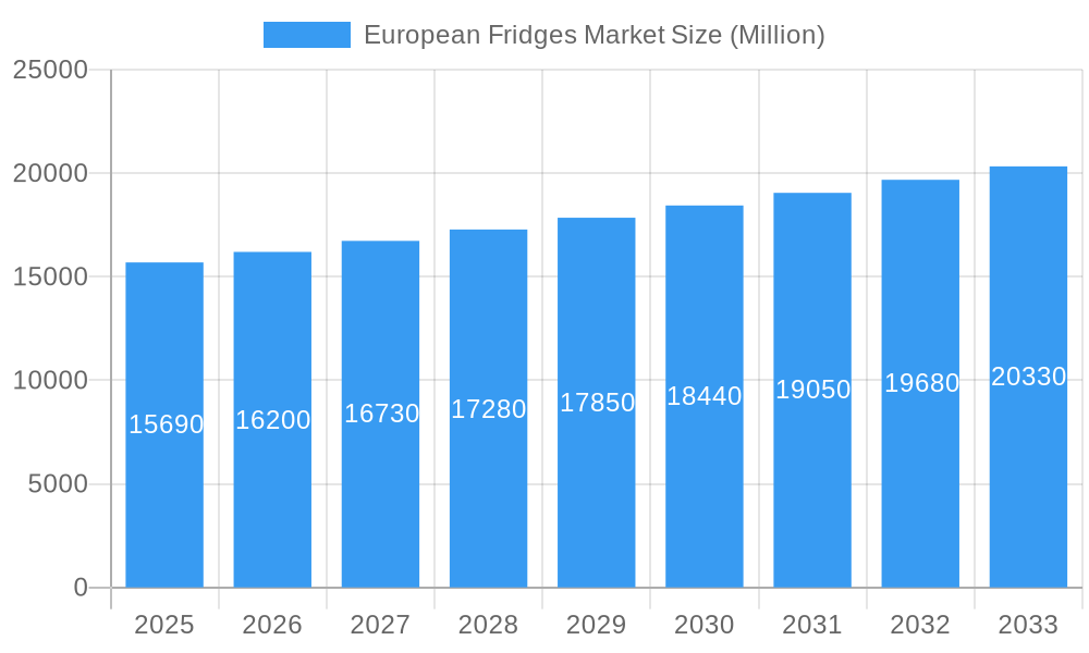 European Fridges Market Market Size and Forecast (2024-2030)