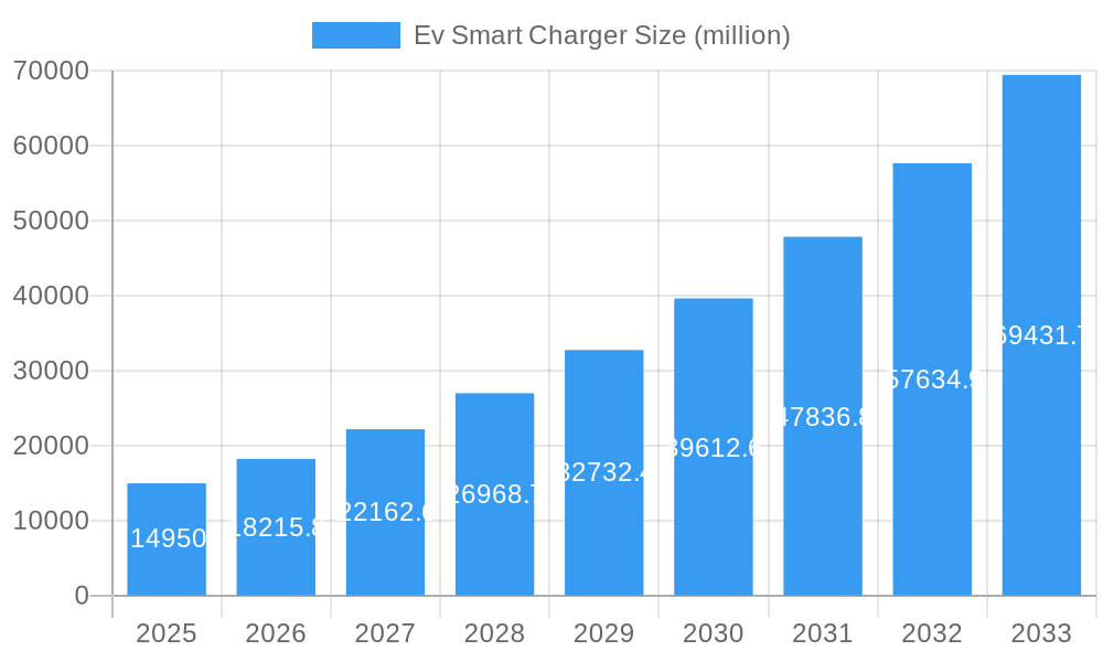 Ev Smart Charger Market Size and Forecast (2024-2030)