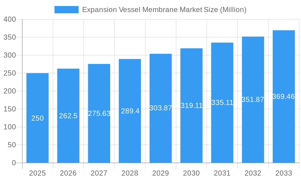 Expansion Vessel Membrane Market Market Size and Forecast (2024-2030)