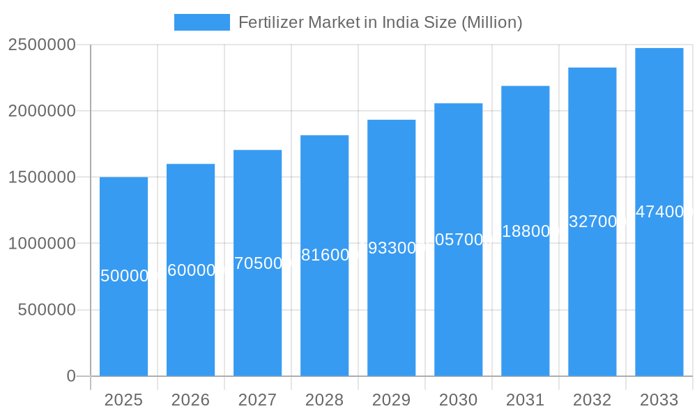Fertilizer Market in India Market Size and Forecast (2024-2030)