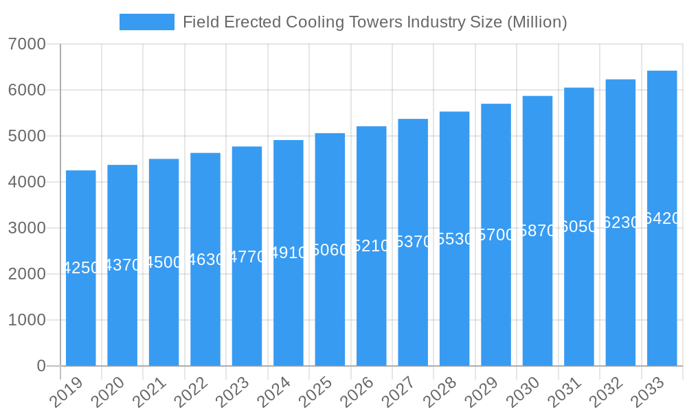 Field Erected Cooling Towers Industry Market Size and Forecast (2024-2030)