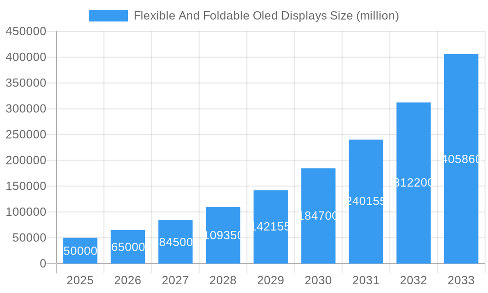 Flexible And Foldable Oled Displays Market Size and Forecast (2024-2030)