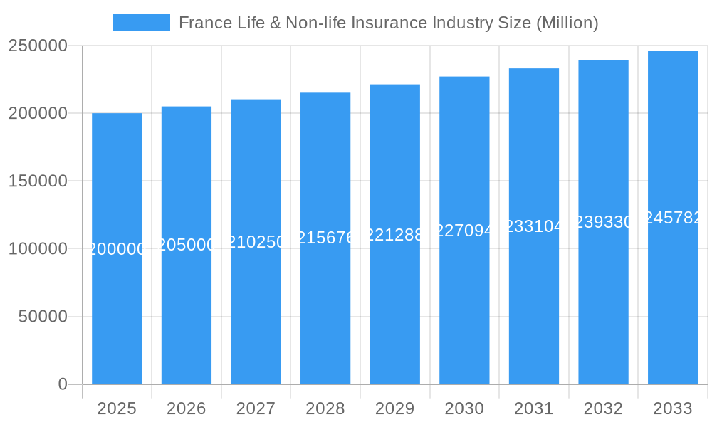 France Life & Non-life Insurance Industry Market Size and Forecast (2024-2030)