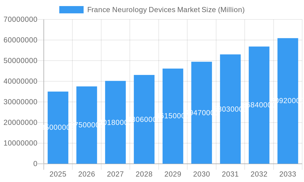France Neurology Devices Market Market Size and Forecast (2024-2030)