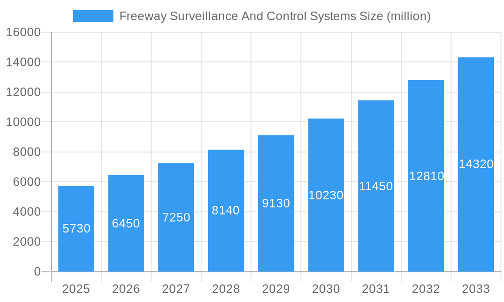 Freeway Surveillance And Control Systems Market Size and Forecast (2024-2030)