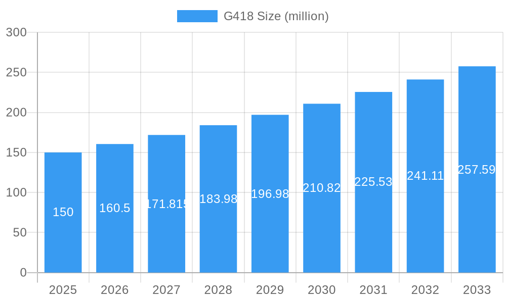 G418 Market Size and Forecast (2024-2030)