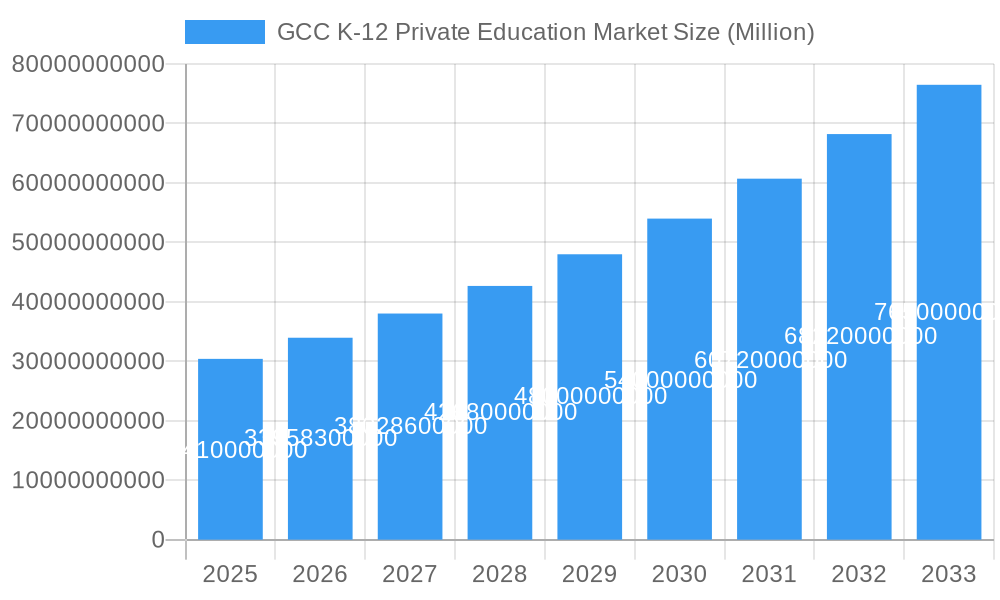 GCC K-12 Private Education Market Market Size and Forecast (2024-2030)